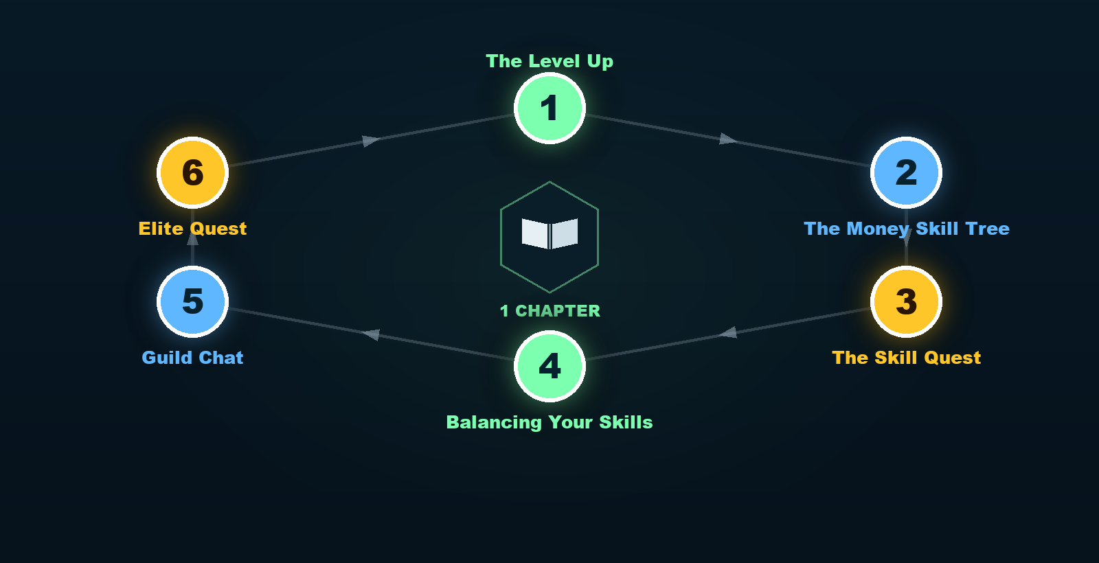 6 Parts In Every Chapter